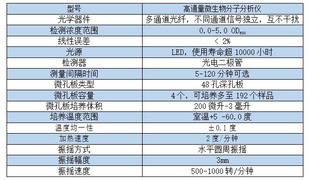 高通量微生物参数表